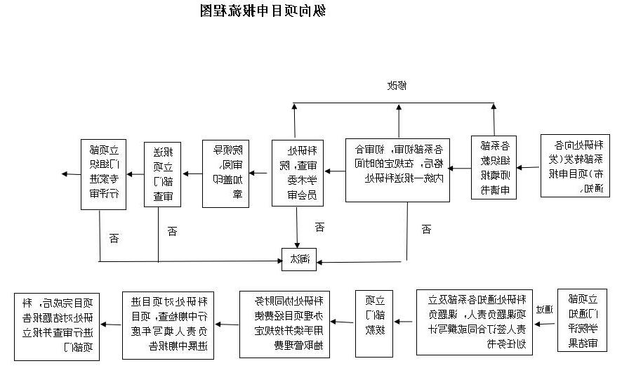 纵向项目申报流程图